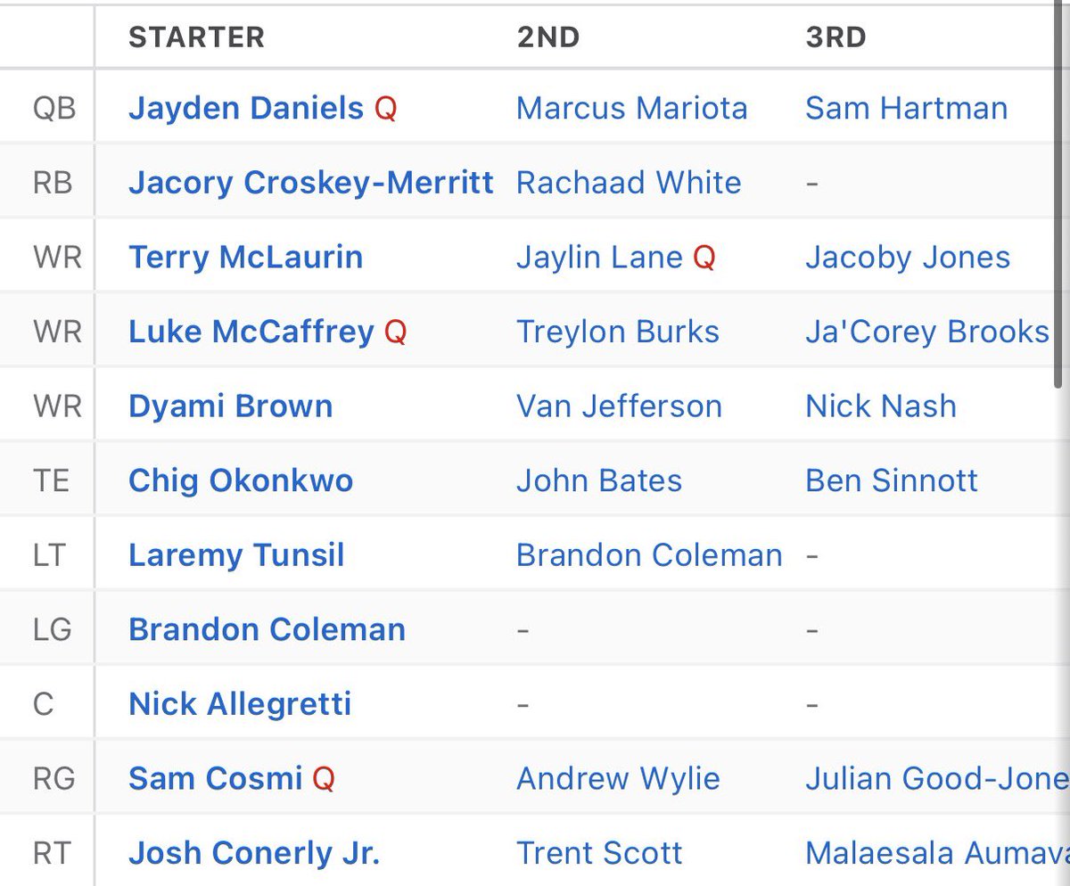 A5624175's tweet image. Jayden 25, Bill 24 Rachaad 27 Terry 30 Lane 23 Luke 24 Dyami 26 Burks 25 Okonkwo 26 Tunsil 31 Coleman 24 Allegretti 29 Cosmi 27 Conerly 22 Settle 28 Payne 28 Newton 24 Kinlaw 28 Oweh 27 Armstrong 28 Luvu 29 Chenal 25 Chaisson 26 Amos 24 Cross 24 Sainristill 25 Amik 27.: Age 26.14