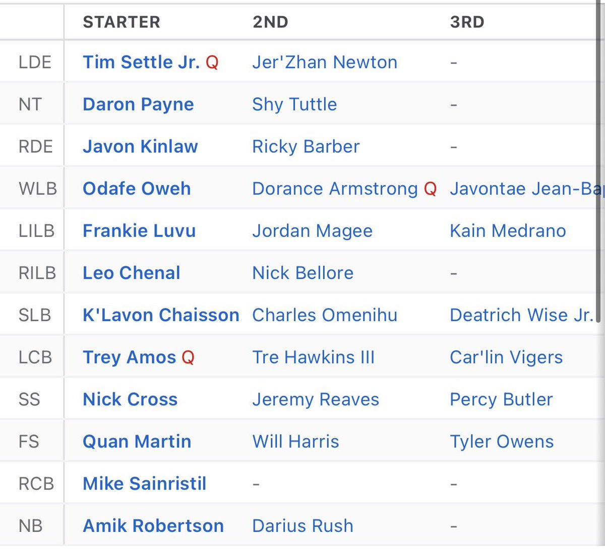 A5624175's tweet image. Jayden 25, Bill 24 Rachaad 27 Terry 30 Lane 23 Luke 24 Dyami 26 Burks 25 Okonkwo 26 Tunsil 31 Coleman 24 Allegretti 29 Cosmi 27 Conerly 22 Settle 28 Payne 28 Newton 24 Kinlaw 28 Oweh 27 Armstrong 28 Luvu 29 Chenal 25 Chaisson 26 Amos 24 Cross 24 Sainristill 25 Amik 27.: Age 26.14