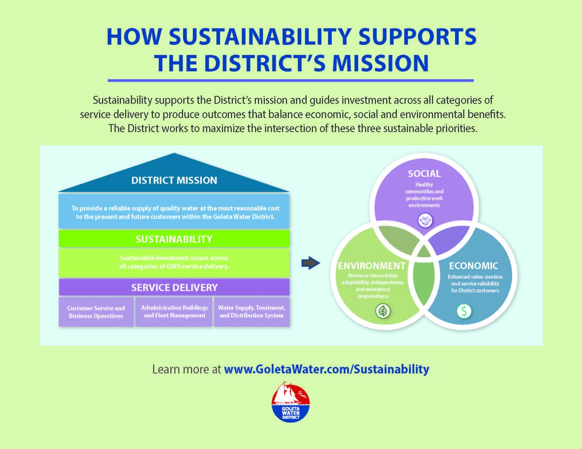 GoletaWater's tweet photo. Sustainability supports the District's mission to provide a reliable supply of quality water at the most reasonable cost. Learn more about the District's Sustainability Plan and most recent Progress Report at https://t.co/XmQqbA5PHA https://t.co/9xveqDUMCA