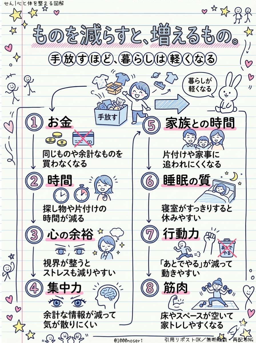 1000noseri's tweet photo. 片付けが苦手な人ほど知って欲しい

私もめっちゃ苦手です…。
でも気づいたんです…片付けで得られるものって綺麗な部屋だけではないって

ものを減らすことで、他にも減らせるものがあります

・探し物のイライラ時間
・衝動買いしちゃうムダなお金
・視界のごちゃごちゃによる疲れ
・「あとで片付けなきゃ」の重いプレッシャー

そしてその分、得られるものも。

お金・時間・心の余裕
集中力・家族との時間
ぐっすり眠れる夜
「よし、やろう！」って行動力
そして…スペースができて家トレもしやす��なって筋肉まで♡

片付けって苦行ではなく、自分に「余白」をプレゼントするための準備。

苦手ななら1日5分・1つの引き出しから始めてみませんか？
手放すたび、心がふわっと軽くはず。

今からさっそく目の前の1つを片付けてみましょう！