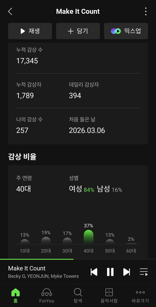 mojjoo913's tweet image. Make it count 많이 들어주세요. 감상자수가 너무 적어서 좀 속상쓰.. 한국유일 WBC ost참여 이거 진짜 대단한 건데.. 모쭈들 아침에 양치할 때 한번, 자기전에 한번이라도 들어줘요.. 스포티파이두... #MakeItCount