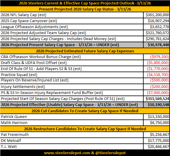 Steelers Depot 7⃣ tweet media