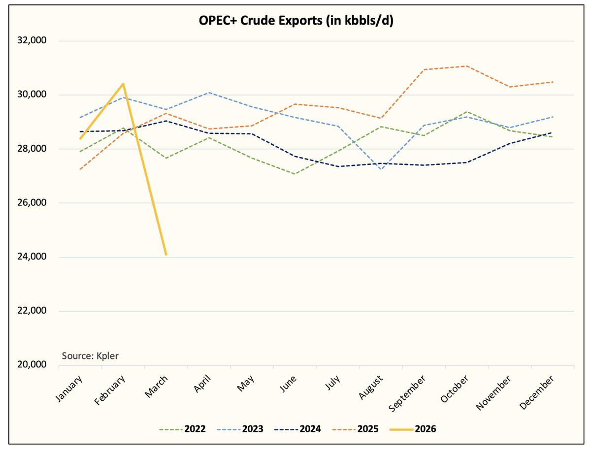 Oil Market In Charts - What Does The Disruption In Strait Of Hormuz Look Like?

hfir.com/p/oil-market-i…