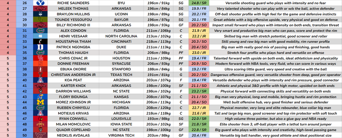 YougoMatt's tweet photo. 2026 Big Board 1.0 🔍 https://t.co/VsclcqIdk8