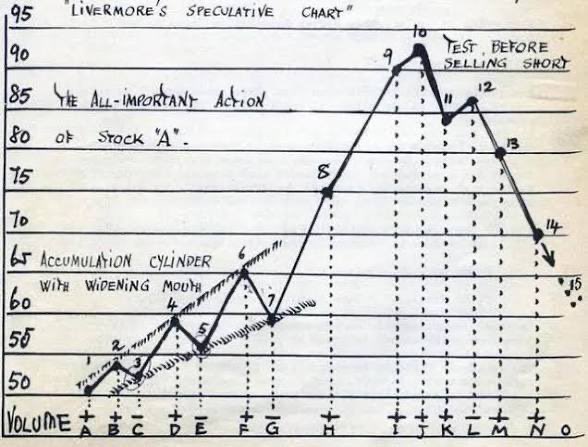 Coinbase chart looking like Jesse Livermore’s accumulation cylinder $COIN