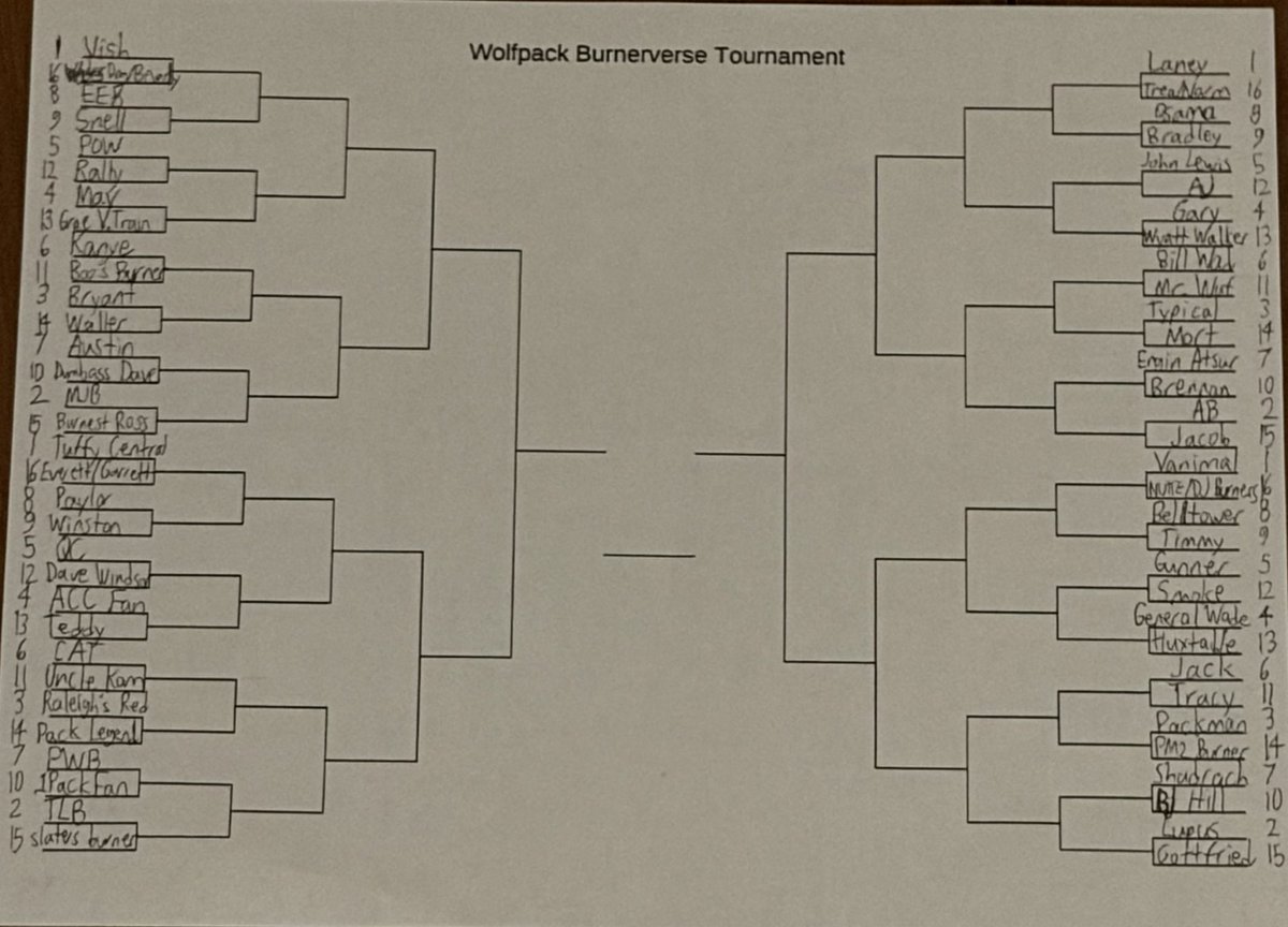 krninjawarrior's tweet photo. Ladies and gentlemen,
Boys and girls,
THE WOLFPACK BURNERVERSE TOURNAMENT BRACKET HAS BEEN SET 🐺🏆
The tournament begins tomorrow with the First Four Round!
Any predictions on who wins the whole thing?
#WPBVTourney https://t.co/KknN9cgZjq