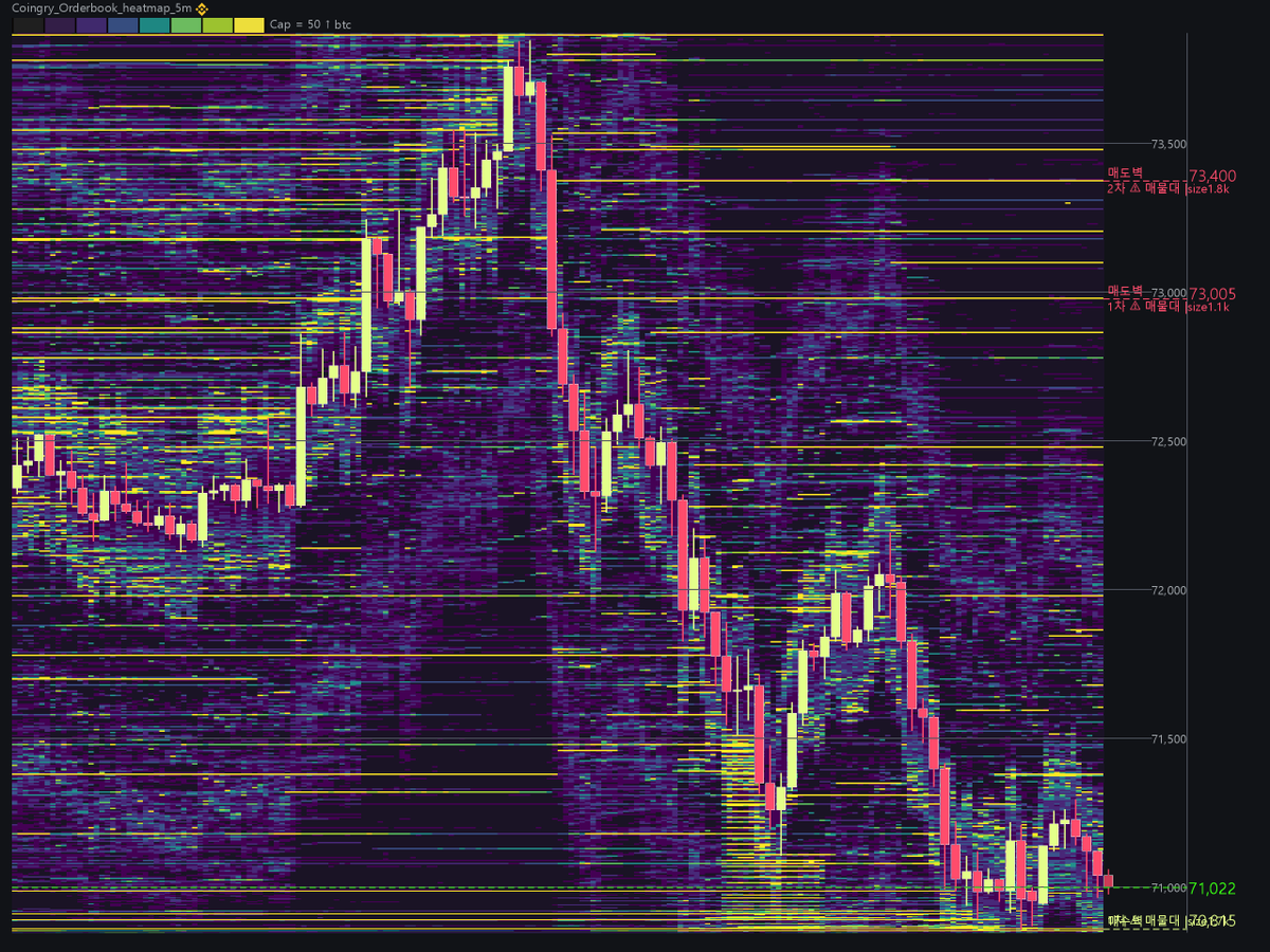 CoinGry_Maphack's tweet photo. [MapHack · 주의 #매물대]
• 상단 2차 73,400|size: 1.8k
• 상단 1차 73,005|size: 1.1k
• 하단 1차 70,815|size: 1.7k

#히��맵 #Heatmap #바이낸스 https://t.co/sz13vXknkn