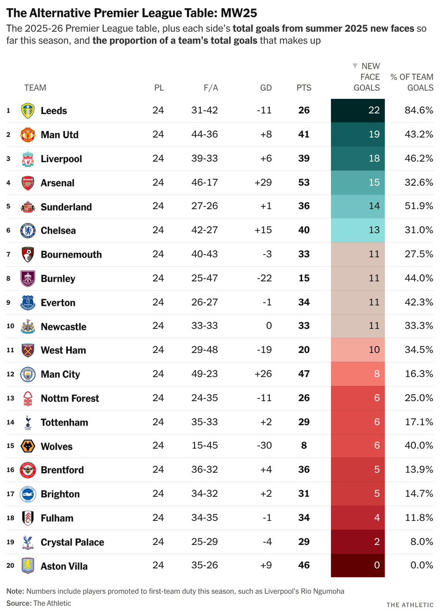 The Athletic | Football tweet media