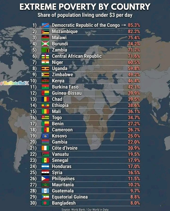 Le Bdi est au bord de l’effondret :si ce n’est pas déjà fait.Qd + de 74,2 % de la π° survit avec - de 3 $/ jr, il ne s’agit plus d'1 simple problème écque,me d’1 alerte nationale.Le silence et l’inact° ne feront qu’aggraver la situat°.Sauvons le Bdi avant qu’il ne soit trop tard.