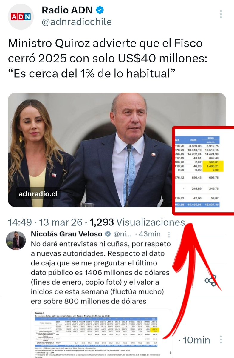 🔴 El ministro Quiroz instala la idea de que el Fisco quedó con solo US$40 millones, pero los datos públicos del Tesoro muestran otra cosa: más de US$1.400 millones a fines de enero y sobre US$800 millones esta semana (según los datos expuestos por Grau).

Confundir caja