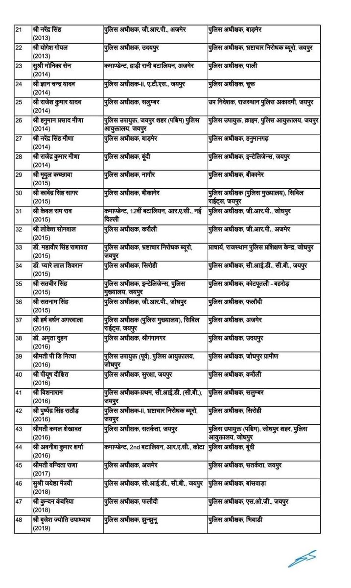 vrajandersingh_'s tweet image. Rajasthan Police में बड़ा फेरबदल, 64 IPS अफसरों के तबादले
#IPSTransfer #TransferNews #rajasthan #ips #Transfers