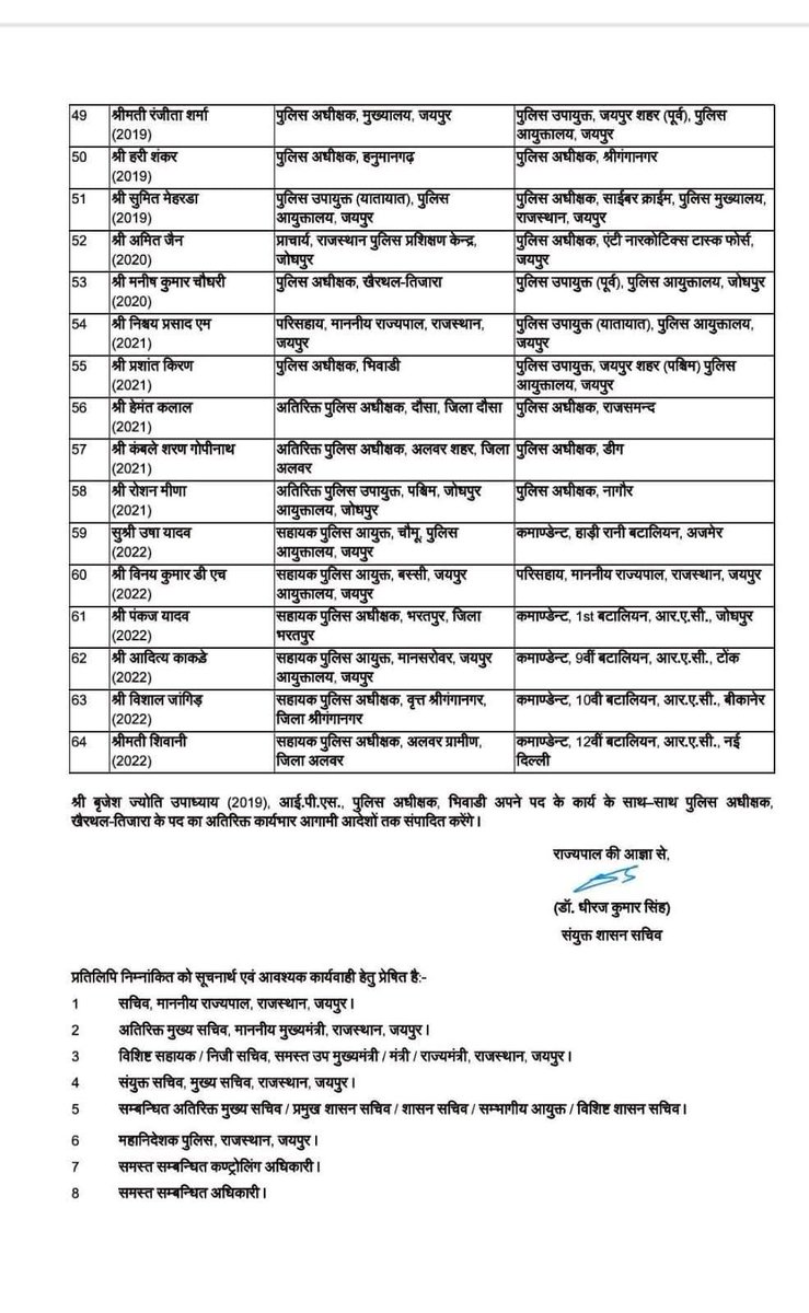 vrajandersingh_'s tweet image. Rajasthan Police में बड़ा फेरबदल, 64 IPS अफसरों के तबादले
#IPSTransfer #TransferNews #rajasthan #ips #Transfers