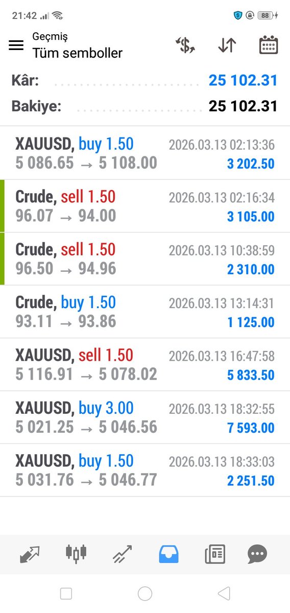 Ülkede bugün asgari ücret 28.500 TL. Birçok insan bu para için ay boyunca sabah akşam çalışıyor. Forex’te ise bazı kişiler birkaç saatte büyük para kazanma hayaliyle plansız ve acele işlemler açıyor. İşte en büyük hata burada başlıyor.
Gerçek bir yatırımcı şunu bilir:
Sabır