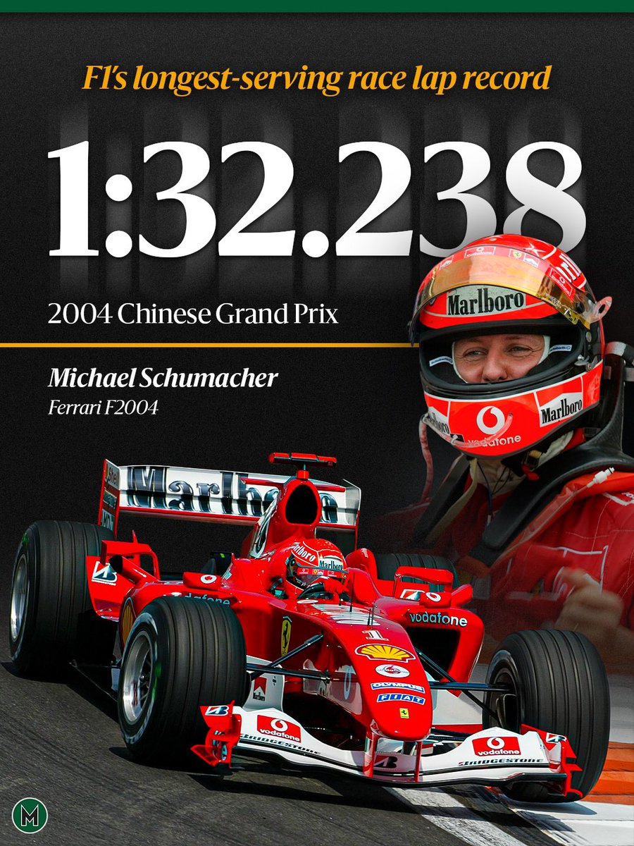 Motor_Sport's tweet photo. F1’s longest-serving grand prix lap record - of tracks on the current calendar - has stood for a staggering 22 years! 🤯

Michael Schumacher set a 1.32.238s lap at the 2004 Chinese Grand Prix while driving his incredible Ferrari F2004 ⏱️ https://t.co/YTZD3y0XCD