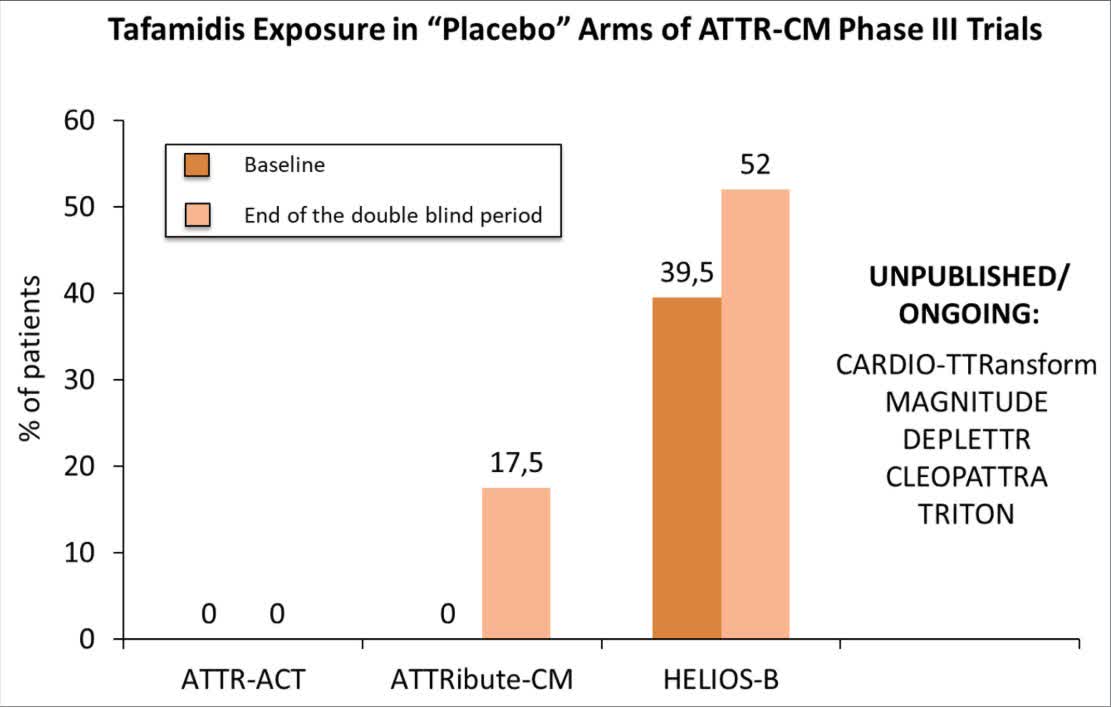 CircAHA's tweet photo. #OnMyMind: In transthyretin amyloid cardiomyopathy (ATTR-CM) trials placebo arms are often poorly controlled; urge standard of care-anchored designs with anti-amyloid therapy.https://t.co/ogLQhdTzUj https://t.co/yFnxdoqHOJ
