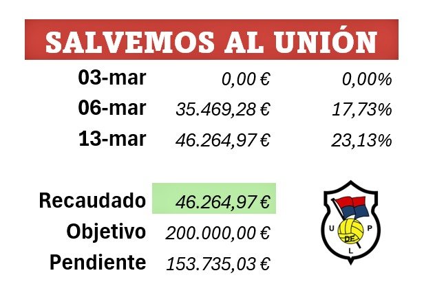 HistoricoUnion's tweet photo. 💰 Tras 10 días de campaña el #Union lleva recaudados 46.294,97€. Es decir, 4.629,50€ al día y 193€ a la hora.

Casi un 25% del total en 10 días.

Quedan 153.735,03€ para alcanzar los 200.000€ necesarios

⚒️#SalvemosAlUnión
🔵🔴#TamosXuntosNesto https://t.co/GfJdgZFQNA