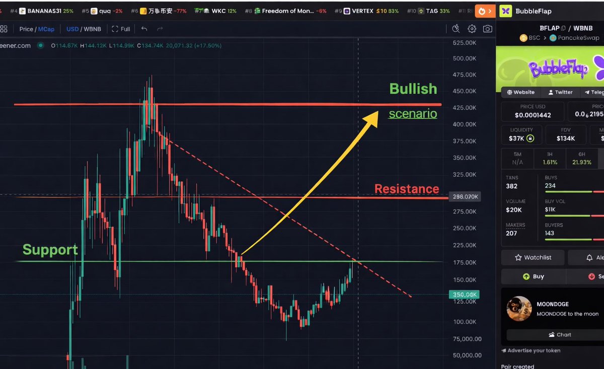 BubbleFlapFun's tweet photo. π¦ Chart looks interesting π π«§
Support is holding and momentum is slowly building. Move higher invitable. πΉ
π DEXscreener
https://t.co/qsE4H8iD0t
#Bnb #BNBChain #BSC #Binance #Flap #BubbleFlap #BFLAP https://t.co/DnqjAlXkbq