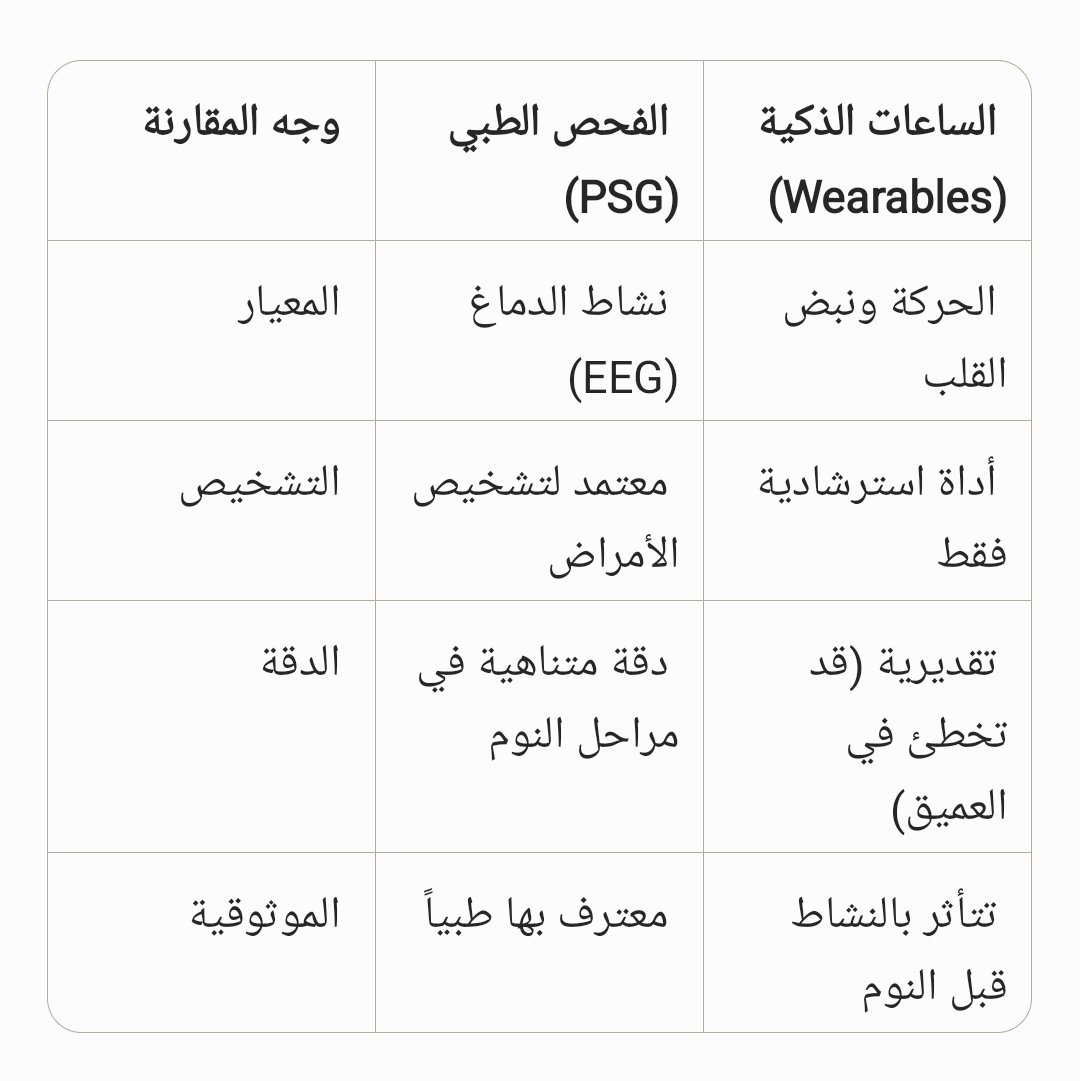 في ظل الطفرة التقنية، بات الجميع يراقب نومه عبر معصمه، ولكن هل هذه الأرقام تعكس الواقع الفسيولوجي لأجسادنا؟ من واقع التخصص والمراجعة العلمية، نضع بين أيديكم الحقائق

1. مشكلة "تقدير" مراحل النوم
​معظم الساعات الذكية تعتمد على مستشعرات الحركة (Actigraphy) وضربات القلب لتخمين مرحلة
