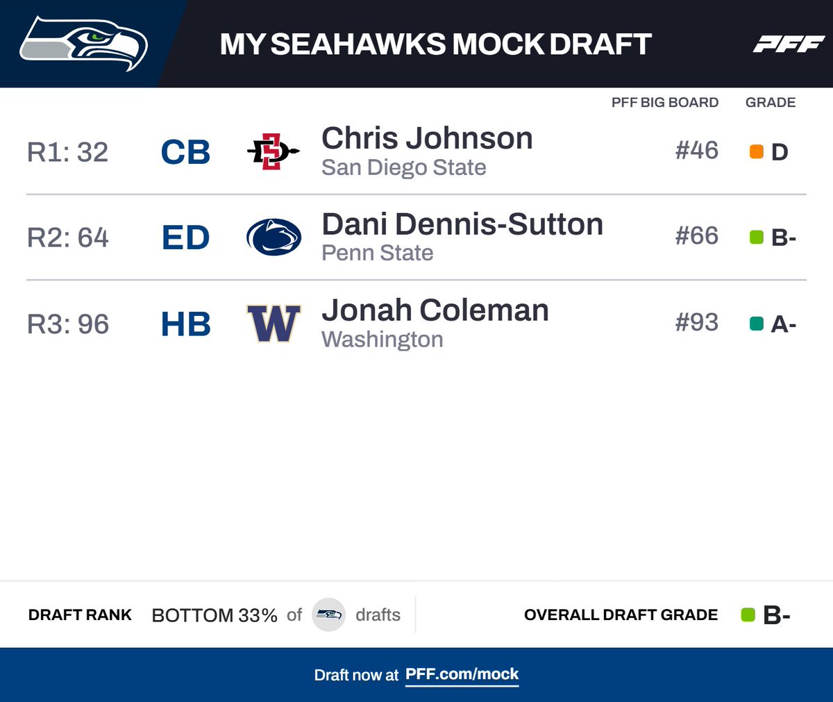 Rate this mock draft 1-10!