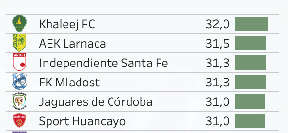 RescobarFC's tweet photo. De 50 ligas, 789 equipos, 8.948 partidos y 22.892 jugadores analizados, Independiente Santa Fe es el tercer equipo mas viejo DEL MUNDO. https://t.co/aZHMqTHt5Y