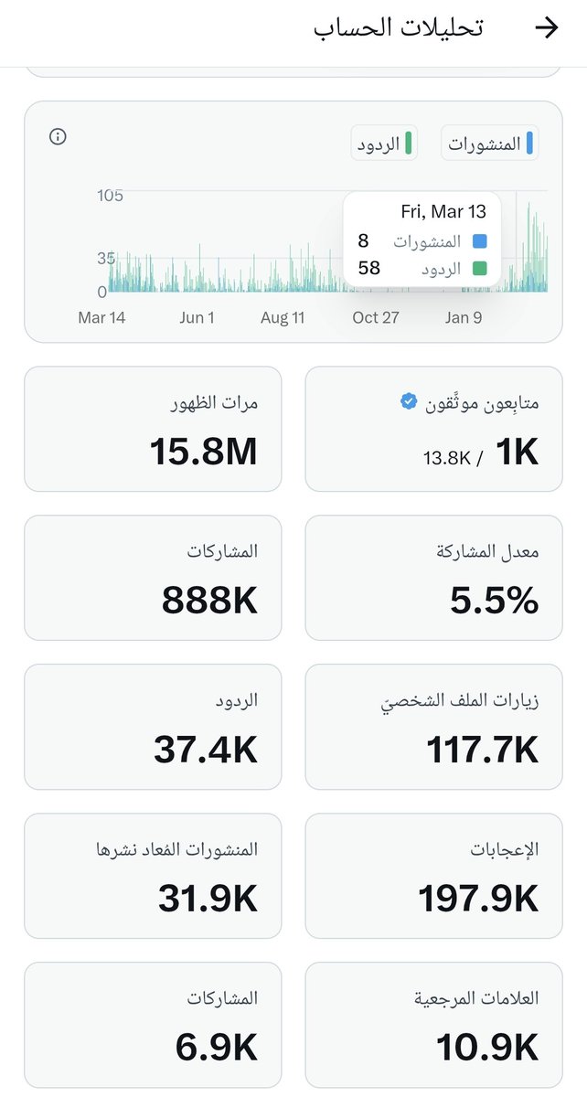 من منكم  لم يصل الى 500 متابع موثق

يسوي إعادة تغريد وتابعوا بعضكم في الردود 

واللي ناقص قليل يبشر ندعمه 

ب التوفيق والنجاح للجميع