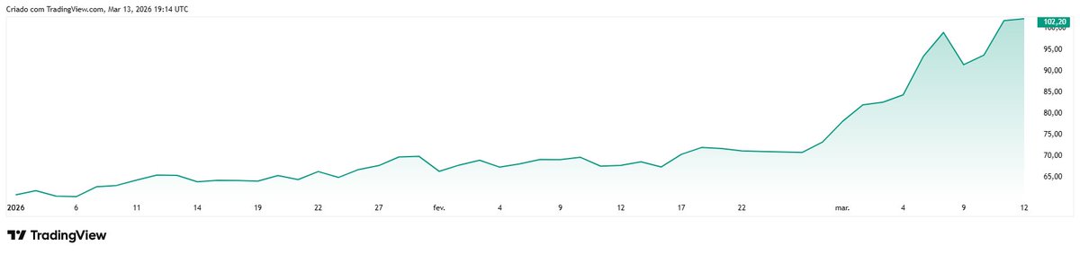🛢️ O petróleo voltou a acender o alerta global.
O barril voltou a ultrapassar a casa dos US$ 100 e isso pode pressionar combustíveis, frete e inflação no mundo todo. O Gráfico mostra a evolução neste ano do petróleo Brent (explico abaixo)

O motivo? O mercado teme problemas no