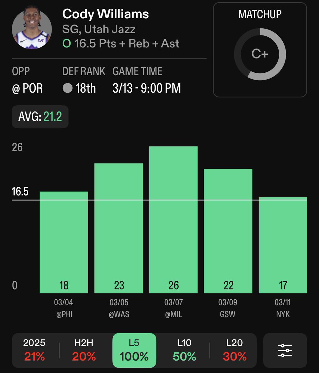 QuentinLocks's tweet image. BACK THE YOUNG GUN TONIGHT⭐️

Cody Williams O 15.5 PRA
(-115 BetMGM | #TakeNote )

NBA Thursday Prop #2🏀
❤️50 LIKES FOR THE NEXT PROP!

Tons of volume and opportunities should be in store for Cody tonight against the Blazers. 

The Jazz continue to be without everyone lol…no