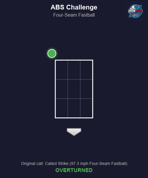 MLB_ABS's tweet image. ⚾ ABS Challenge! New York Yankees vs Atlanta Braves

Top 2 | New York Yankees challenges
🎯 Didier Fuentes to Oswaldo Cabrera
📢 Original call: Called Strike (97.3 mph Four-Seam Fastball)
✅ Result: OVERTURNED!

#MLB #ABS #RobotUmpire