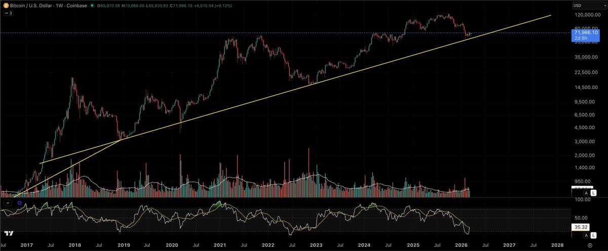 XRPathologist's tweet photo. What I see with #BTC as a possibility. If current price has topped, the micro fib chart aligns the 1.618 fib extension with the 9 year macro trend rail. That rail has been breached only one time and that was Covid. This would create a double bottom scenario. https://t.co/HrbQNL8VMV