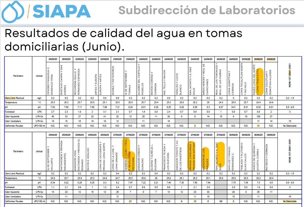 El año pasado el <a href="/siapagdl/">Siapagdl</a> suministró agua a viviendas con coliformes fecales fuera de norma, con niveles de hasta 99 unidades -cuando lo máximo según la NOM-127 es cero-, pero no dijo nada ni había tantos problemas de mal aspecto. Estos son sus resultados de laboratorio: