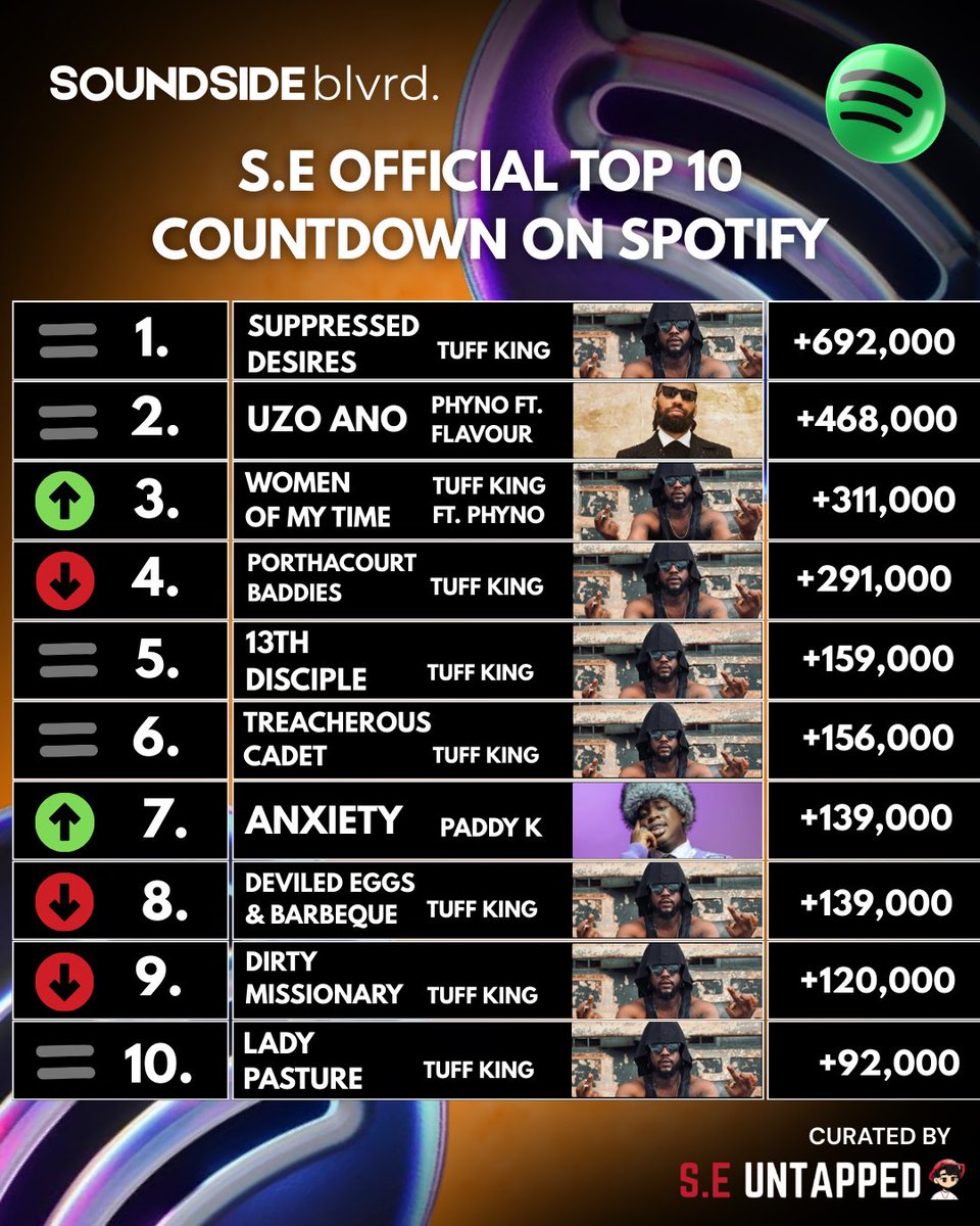 S.E UNTAPPED 🎶💨 tweet media