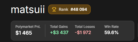 finn_crypto's tweet photo. Some stats to share. Been grinding Polymarket for the past 2 weeks with a 2k$ bankroll. Decent returns i'd say

My main focus has been in 3 categories: 
Politics: Iran. 
Crypto: BTC daily, weekly prediction markets.
Sports: NHL https://t.co/lsePh0o1VO