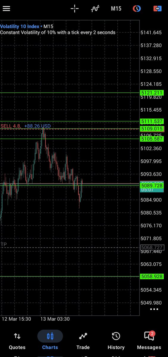 That v10 was 13lot in the morning,too partial of 300usd on it already 

This is a 1k USD account and I've made over 850usd on first day of investment 💰...

Forex skill and experience 📊💨