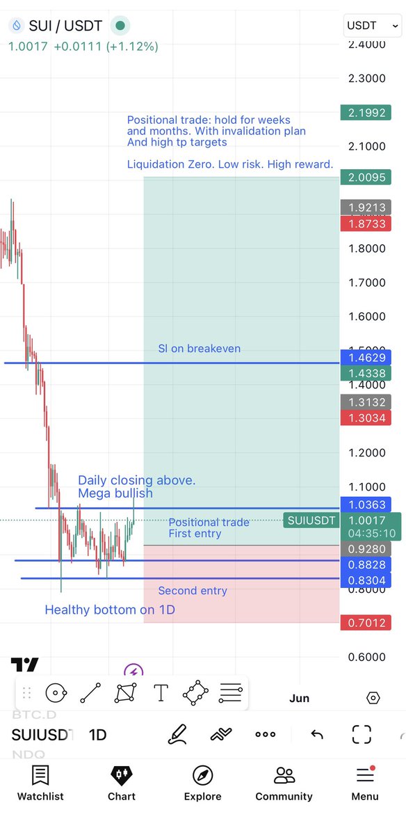 sonaabeyg's tweet image. Read what positional trade is and then copy. 
No quick gains. Patience. 
Takes months to weeks..