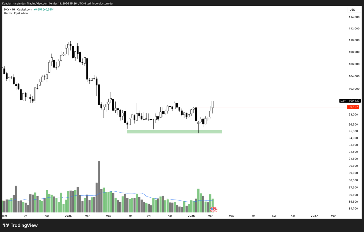 #DXY 
Dolar endeksi güçleniyor.

Teknik olarak breaker yapısını tamamladı ve muhtemelen bugün üzerinde kapatacak.

Tüm dünya para birimleri dolar karşısında eriyecek.

TRUMP muhtemelen strateji değiştirdi, zayıf dolar istemiyor artık.

Teknik görüntü bunun özeti.