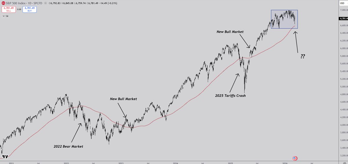 $SPX and the 200MA since 2022. What will it be?