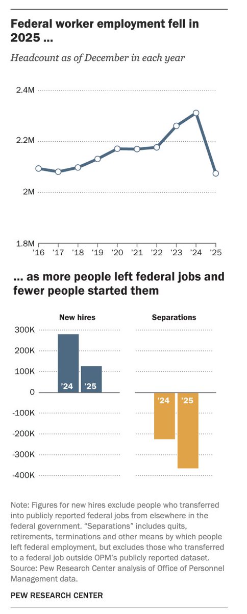 Pew Research Center tweet media