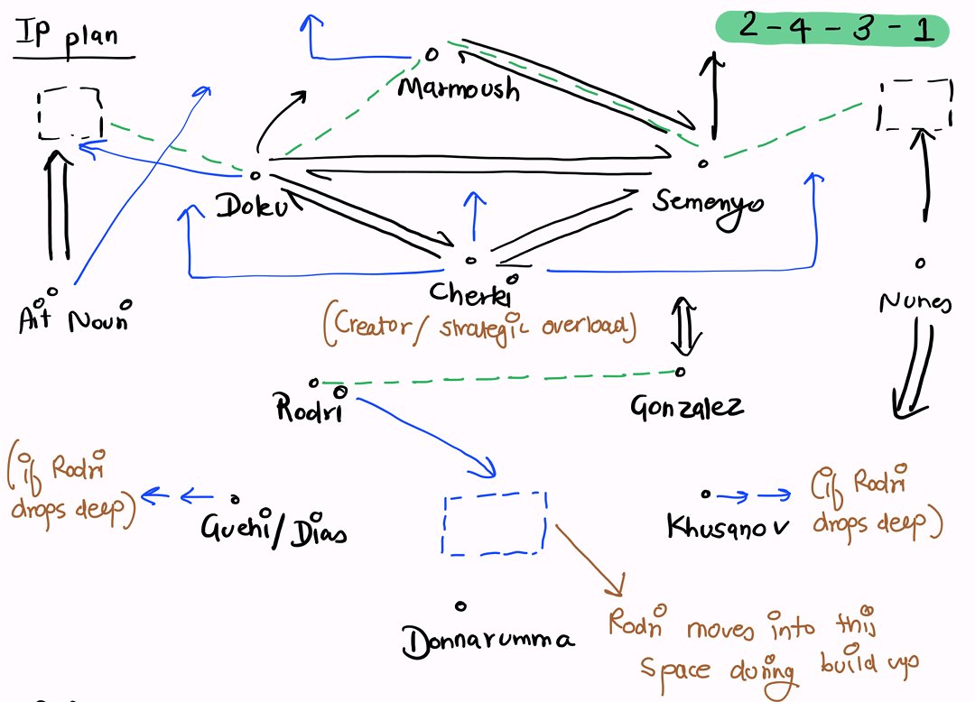 CitehSide's tweet image. #remontada #yeswecan

The Remontada Plan, walk with me.

In-possession (2-4-3-1):

- Even though Rayan Cherki has some drawbacks in his off the ball workrate, we must also know that he is our only hope to easily break down mid-blocks or low-blocks. We need his creativity and