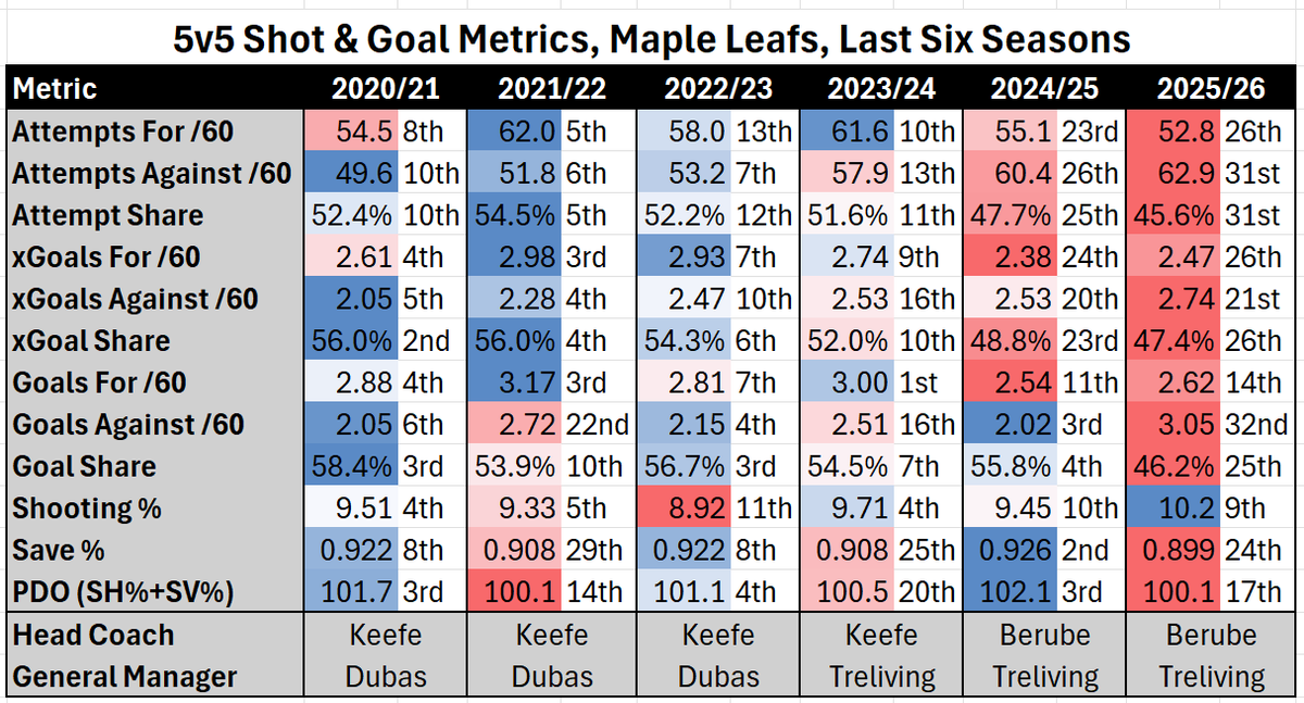 The Leafs have changed almost their entire staff and 75-80% of their roster in the past 2-3 years and gotten dramatically worse, first by process and now by results too. Their best players by most metrics are the guys who stuck around. Don't let decision makers off the hook.