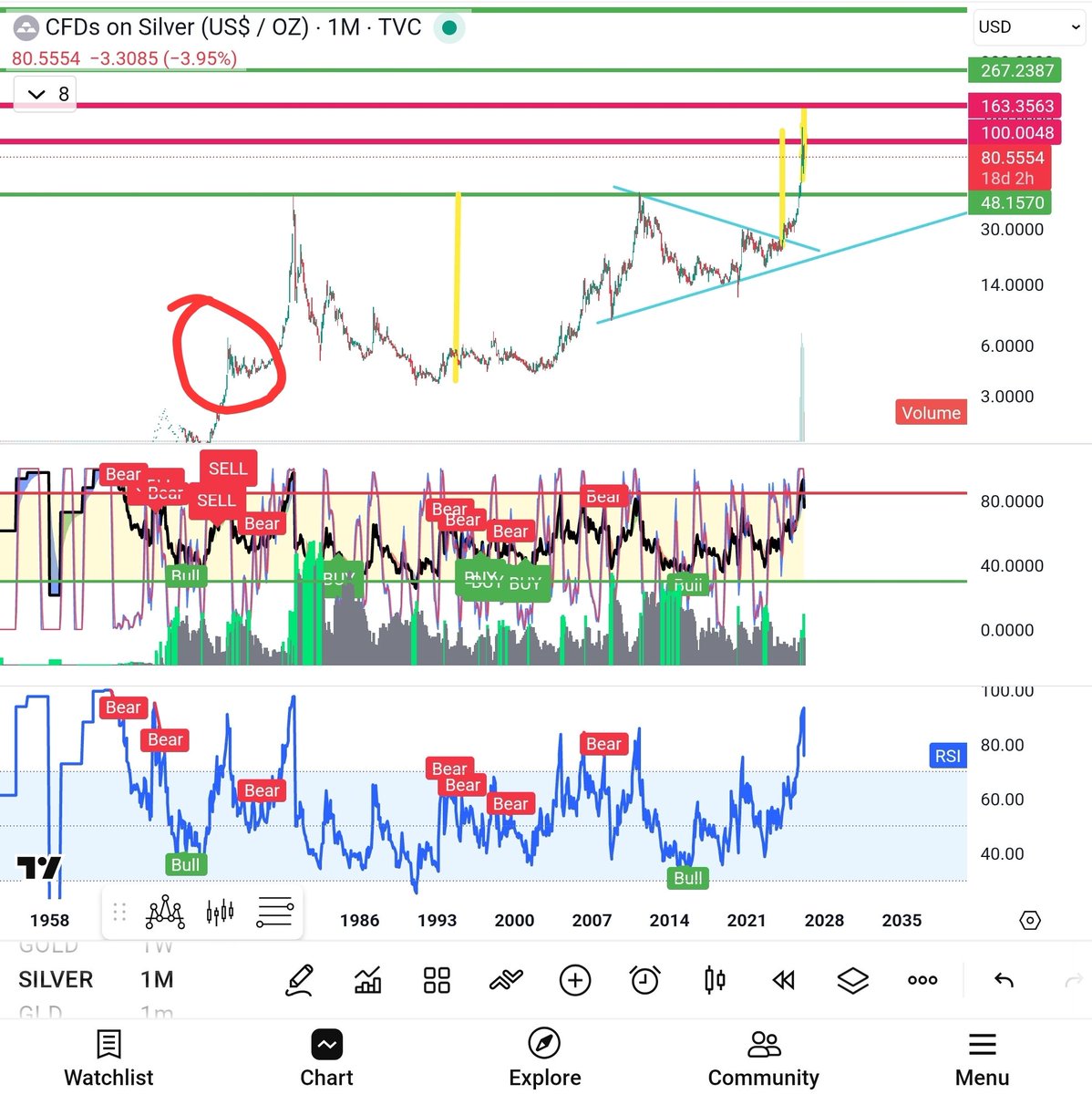 I marked where we are at #silver right now. It will consolidate here and there but first target 160 then 200 then parabolic move to 600. $600 will be the top of this circle. Mark my words. #silver  #btc #bitcoin
