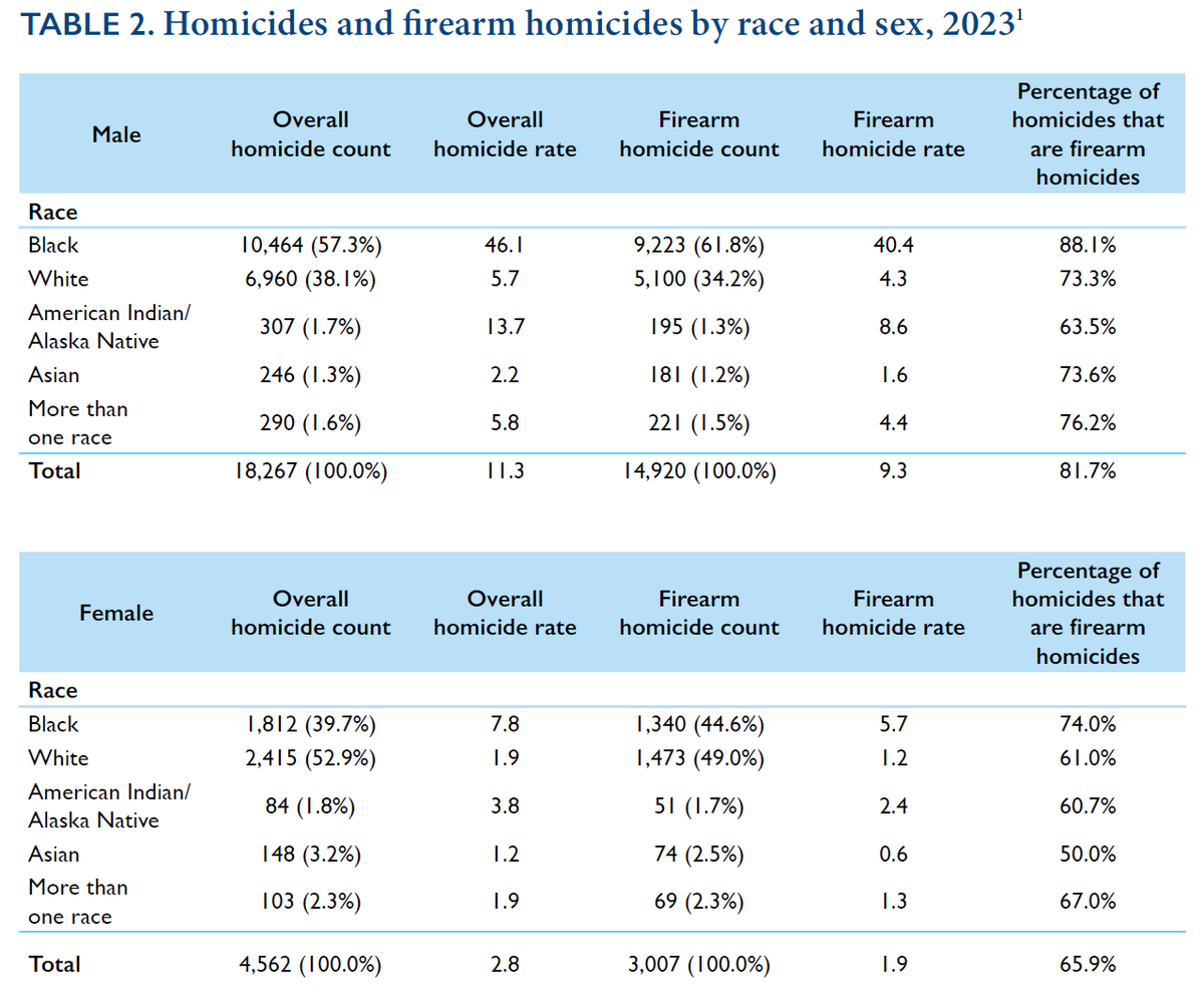 Turk_11B's tweet photo. @Karen_ComTempo @Turk11B @arielsaraii @Jacksonsrule @hell_line0 Bitch, you are extremely more likely to kill someone then a white man STFU

For sexual assualt 
White people being 58% of the population puts the per capita at about 0.95

Blacks being 13% puts the per capita at about 1.09 https://t.co/tg8e2HfOti