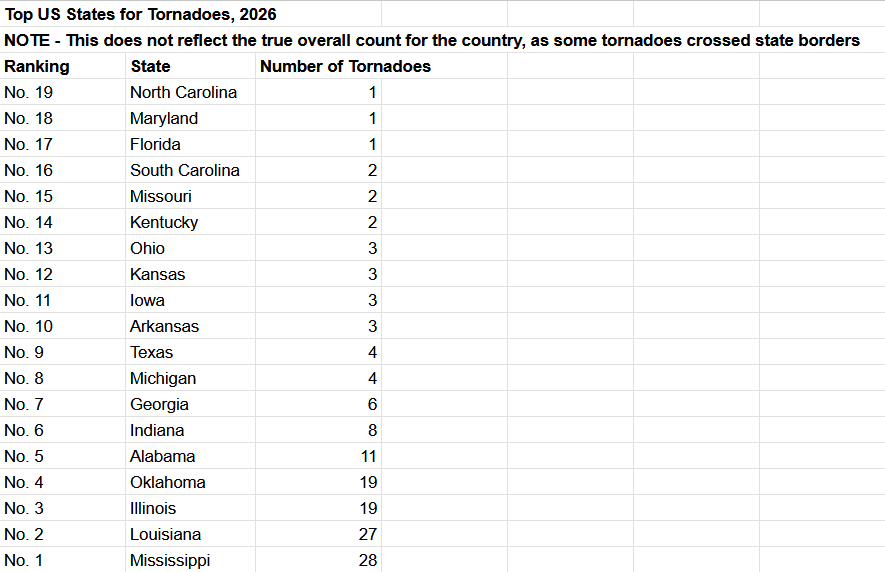 Gio_wx's tweet photo. In the meantime, here is the full list of tornado counts for all US States and NWS Offices. Mississippi currently leads the way with 28 confirmed tornadoes, while NWS Jackson leads the way with 25 confirmed tornadoes. Note this will continue to change drastically. https://t.co/5bxpaEFkVy
