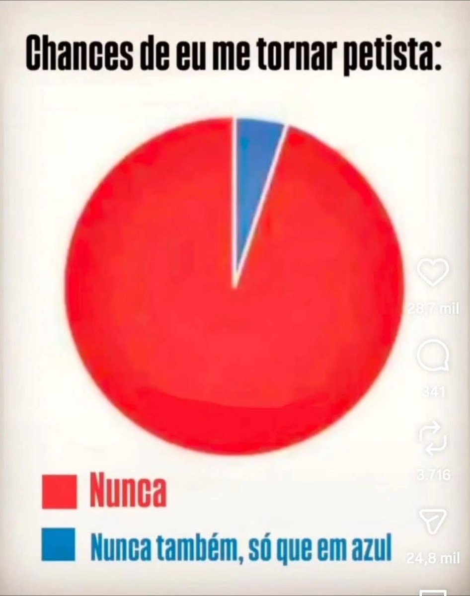 Ou seja
0,00000000000000000000000000000%