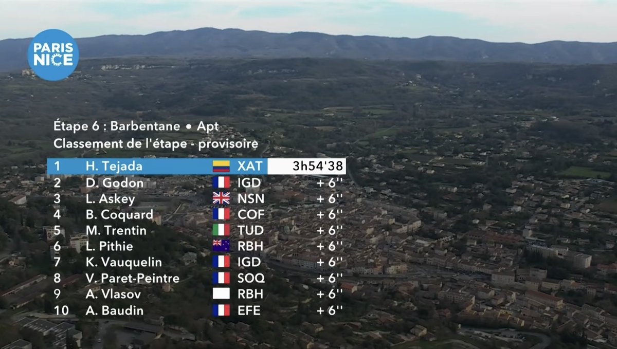 Cycling_Kingdom's tweet photo. ☝️ Stage & General Classification!
🥇1st pro win for @haroldtejada1 🎉
#HaroldTejada @XDSAstanaTeam
🇫🇷 Paris-Nice 2026 — Stage 6️⃣
🚩 Barbentane
🏁 Apt
📏 179, 3 km
⛰️ 2x 3️⃣ 2x 2️⃣
💚 1x
@ParisNice @amaurysport @LeTour #Apt
#ParisNice #Barbentane #Paris #Nice #France https://t.co/xO6DoEDqRG
