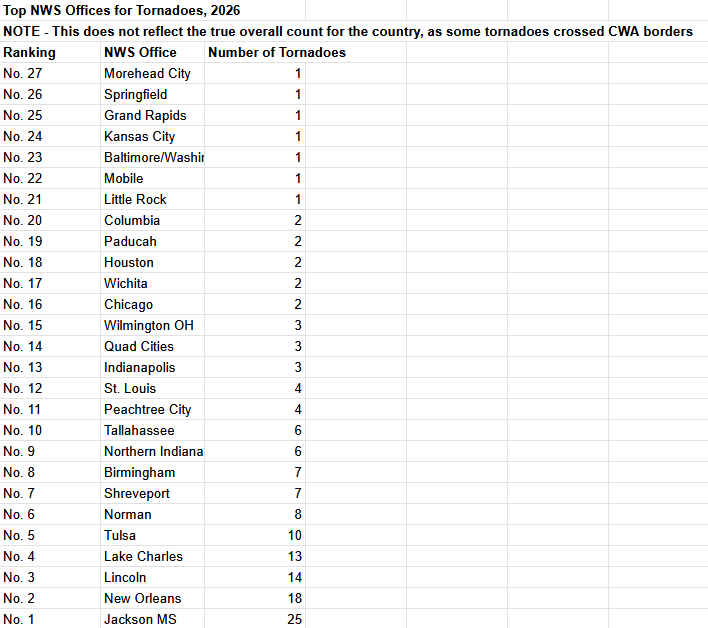 Gio_wx's tweet photo. In the meantime, here is the full list of tornado counts for all US States and NWS Offices. Mississippi currently leads the way with 28 confirmed tornadoes, while NWS Jackson leads the way with 25 confirmed tornadoes. Note this will continue to change drastically. https://t.co/5bxpaEFkVy