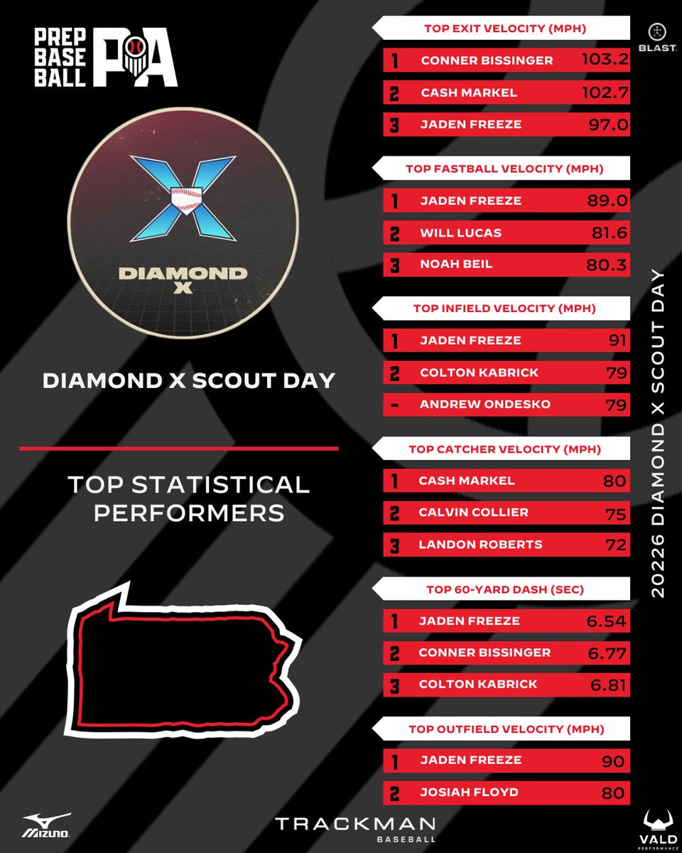 Prep Baseball Pennsylvania tweet media