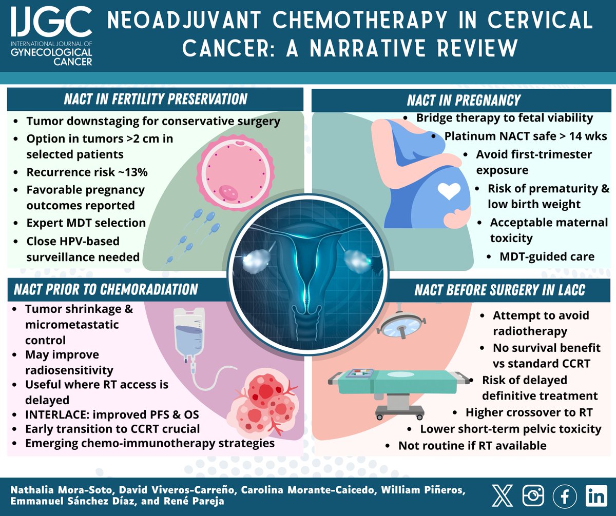 IJGConline's tweet photo. 📘 #Neoadjuvant chemotherapy in #cervical cancer — where does it fit?
🧬 Tumor downstaging & #fertility-sparing options in selected patients
🤰 Bridge therapy in #pregnancy after first trimester
⚡ Useful where #radiotherapy access is delayed
❗ No clear survival benefit vs standard CCRT

#Multidisciplinary decision-making is key.

🔗 https://t.co/q1QVGtI9YG

@pedroramirezMD @HsuMd @JayrajAarthi @AndreFernandes2 @IGCSociety @ESGO_society @ENYGO_official @OncoAlert @IJGCfellows @GynMe4 @RParejaGineOnco @lchiv4 @annafagottimd @HousseinELHAJJ3 @AinhoaMada @luribero26 @beatesarta @AlwynDO @PeppeParisi_ @ilkerselcukmd @VinTarantino @NSeminario27498 @dranushak88

#IJGConline #Research #Prevention #Treatment #Diagnostic #GynCancer #GynOnc #WomenHealth #SoMe #SoMe4GynOnc