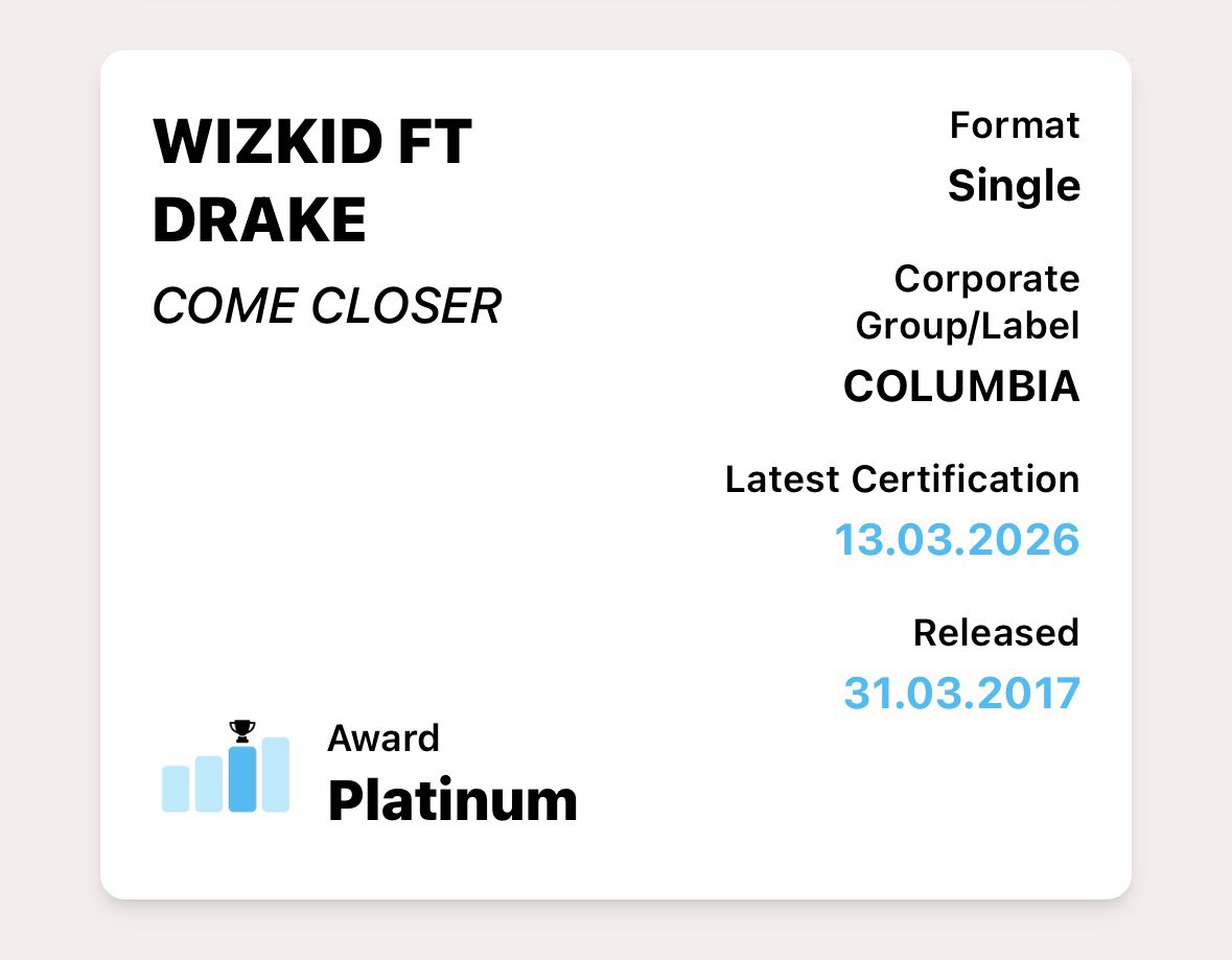 NEWS 💿🎉 — <a href="/wizkidayo/">Wizkid</a>’s “Come Closer” feat. <a href="/Drake/">Drizzy</a> is now certified PLATINUM in the UK for sales of over 600,000 units! 

bpi.co.uk/page/certified…