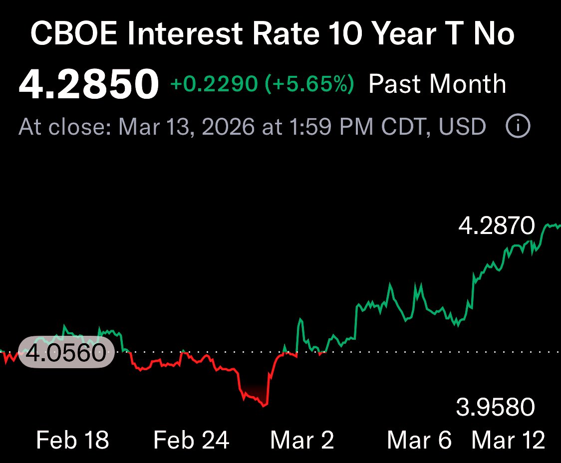 OHare888's tweet image. Update… 10Yr Treasury ⚠️ 
#Inflation #stagflation #FED
Longer for Higher