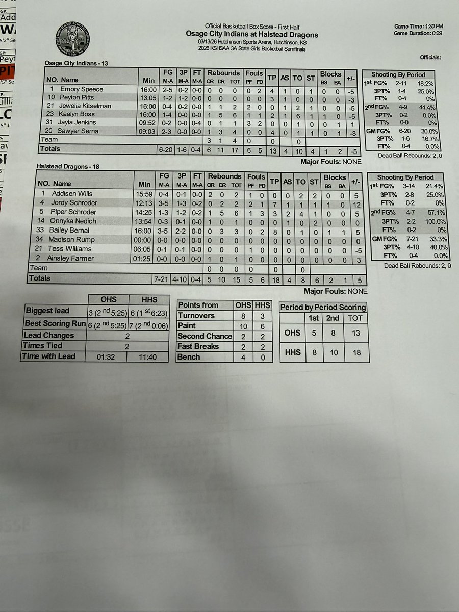 DSherwoodSJ's tweet photo. Halftime stats from Hutchinson.

#KSPreps @SunflowerSmack @SunflowerHoopKS #580Preps https://t.co/2VZEkU3eA8